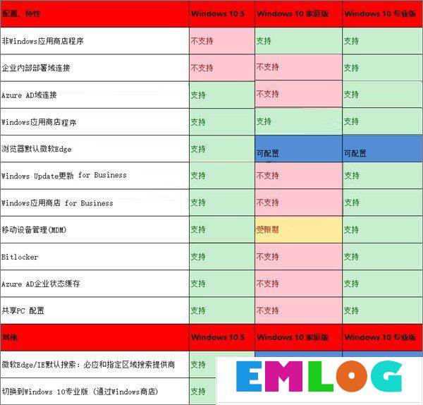 Win10 S与Win10专业版/家庭版有何区别？一张图告诉你